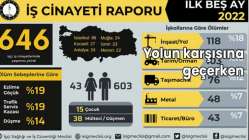 Kocaeli iş cinayetlerinde yine ikinci sırada