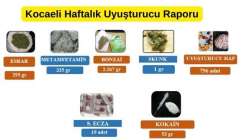 Kocaeli'nin Haftalık uyuşturucu raporu