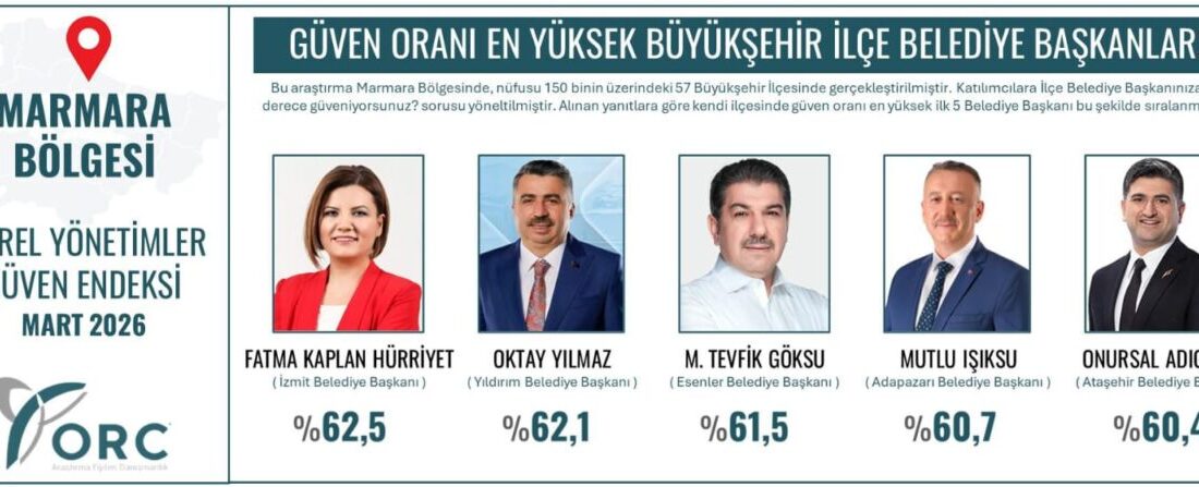 ORC Araştırma Şirketi’nin son anketine göre güven oranı en yüksek