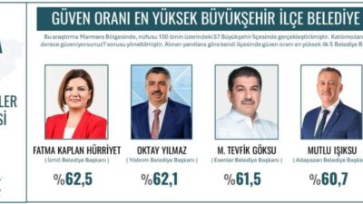 ORC Araştırma Şirketi’nin son anketine göre güven oranı en yüksek